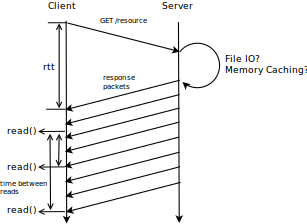 Request Response Behavior